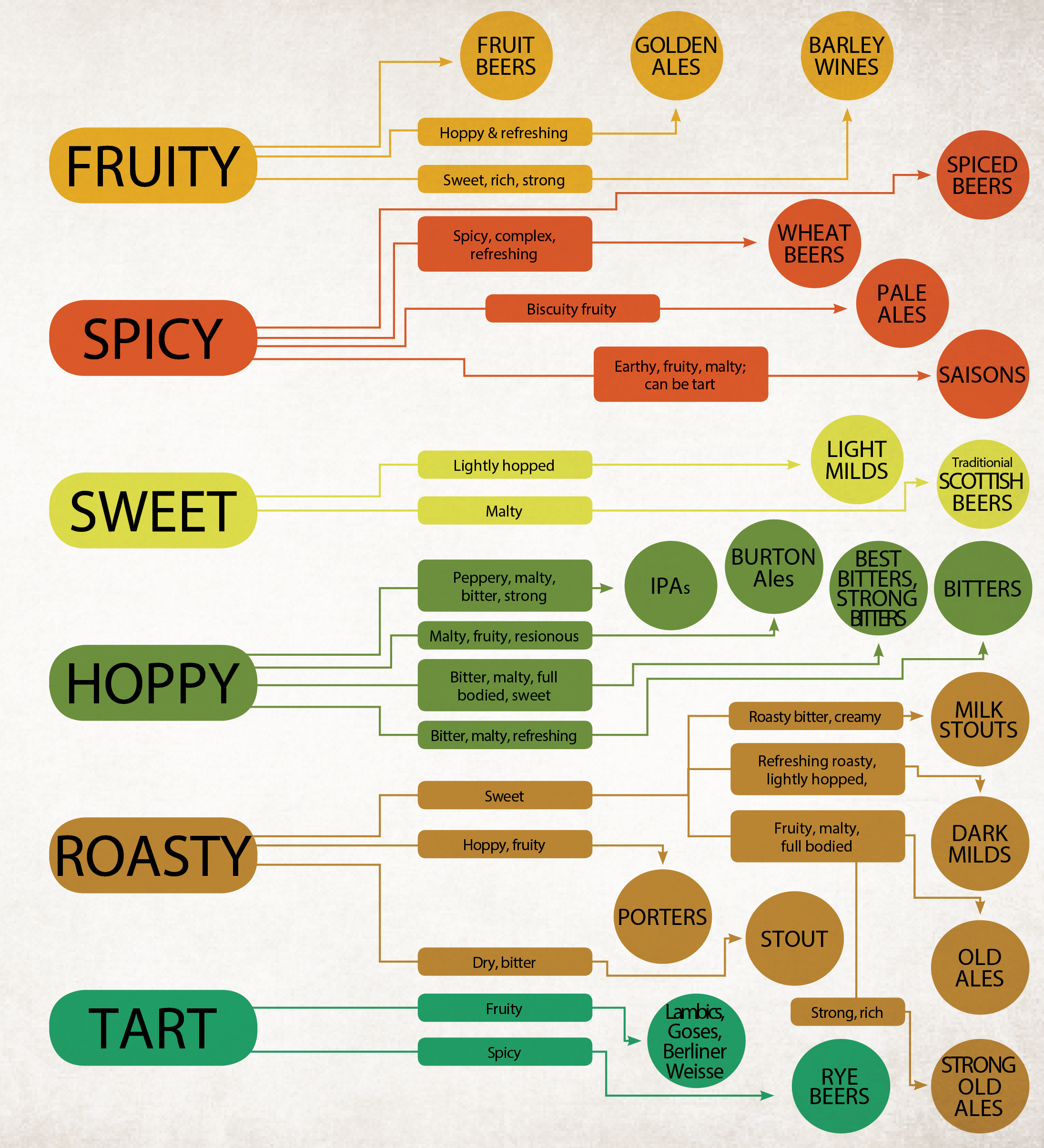 Beer Styles Chart CAMRA Campaign For Real Ale   BEER STYLES MAP 